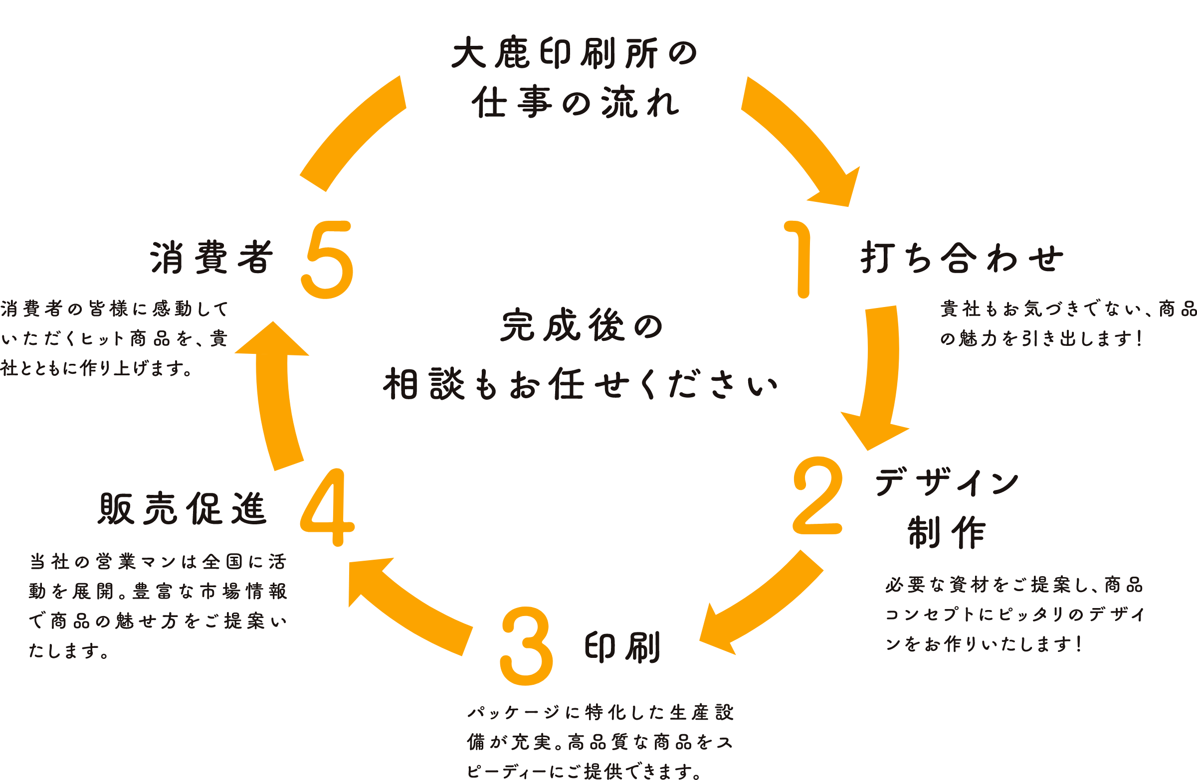 完成後の相談もお任せください